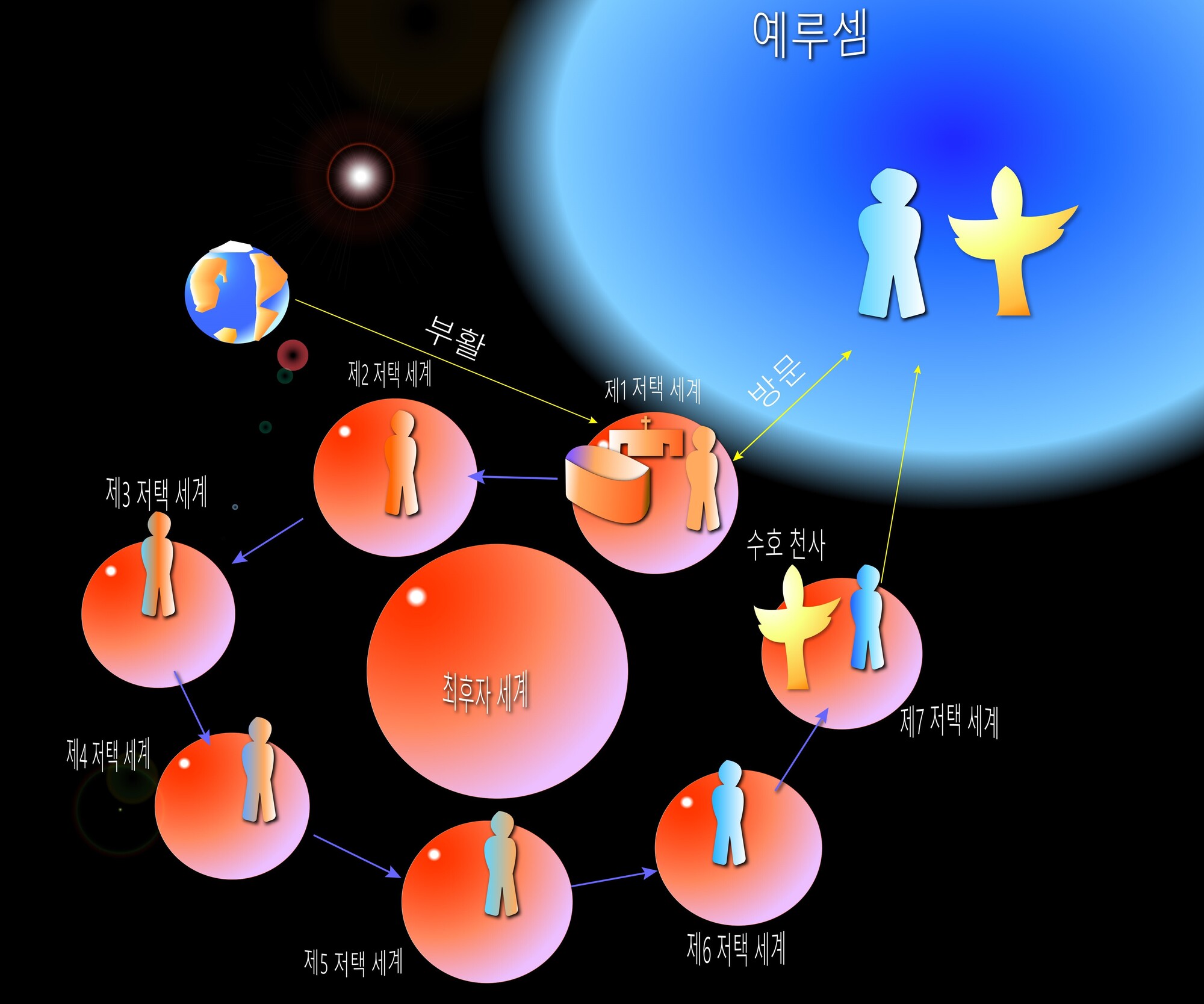 상물질 변화